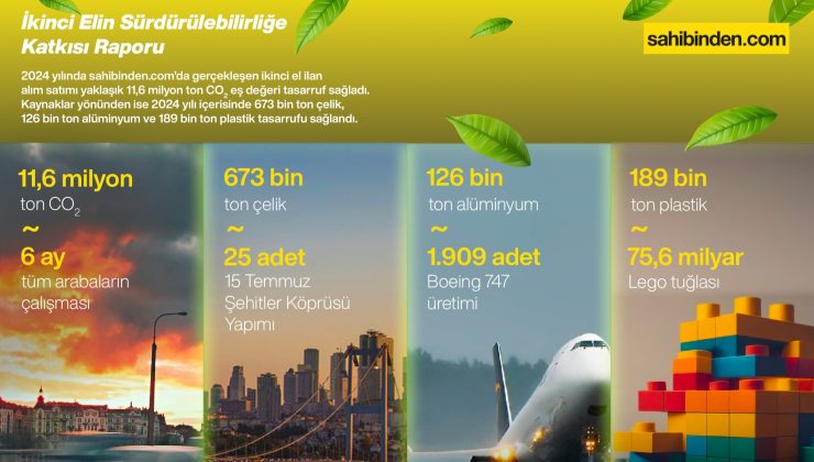 Türkiye’de İkinci El Kullanımı 2024’te 11,6 Milyon Ton Karbon Salımını Engelledi!