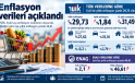 Enflasyon TÜİK’e göre yüzde 29,73, ENAG’a göre yüzde 46,61
