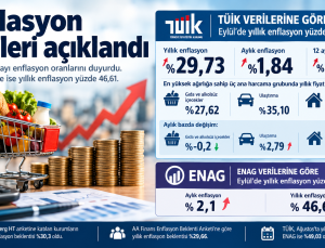 Enflasyon TÜİK’e göre yüzde 29,73, ENAG’a göre yüzde 46,61