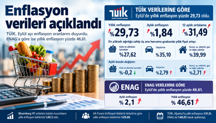 Enflasyon TÜİK’e göre yüzde 29,73, ENAG’a göre yüzde 46,61