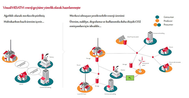 Enerji ve emisyon yönetimine yönelik gerçek zamanlı, dijital ikiz