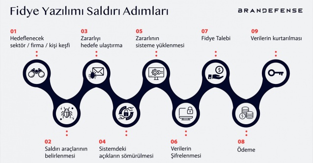 Fidye Yazılımı Saldırıları İş Dünyasını Tehdit Ediyor