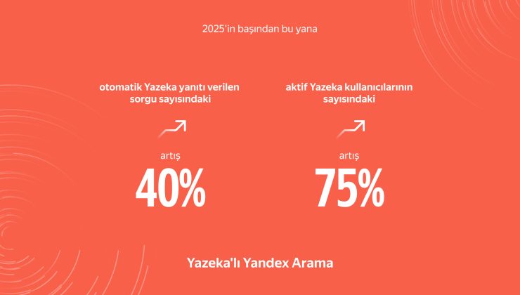 Yazeka ile Yandex Arama, Hızla Büyüyor