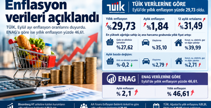 Enflasyon TÜİK’e göre yüzde 29,73, ENAG’a göre yüzde 46,61